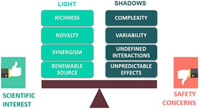 Editorial: Natural Products and Hepatic Health: Light and Shadows